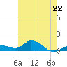 Gopher Key tide chart for Monday, May 22, 2023