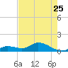 Gopher Key tide chart for Thursday, May 25, 2023