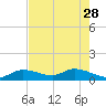 Gopher Key tide chart for Sunday, May 28, 2023