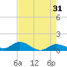Gopher Key tide chart for Wednesday, May 31, 2023