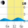 Gopher Key tide chart for Saturday, June 10, 2023