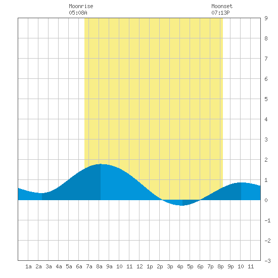 Gopher Key tide chart for Friday, June 16, 2023
