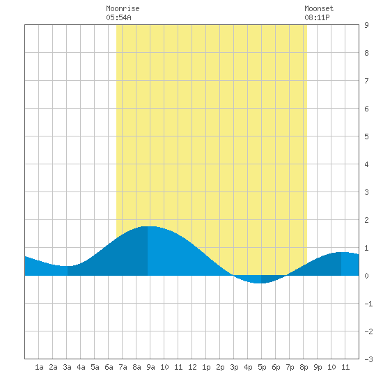Gopher Key tide chart for Saturday, June 17, 2023