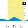 Gopher Key tide chart for Thursday, June 22, 2023