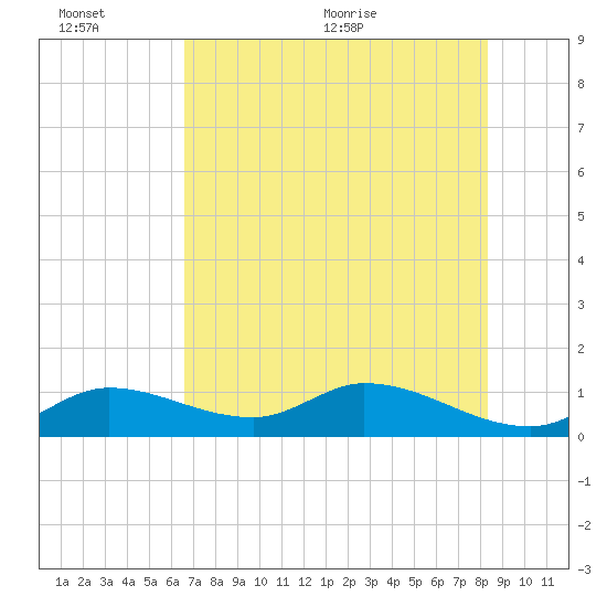 Gopher Key tide chart for Sunday, June 25, 2023