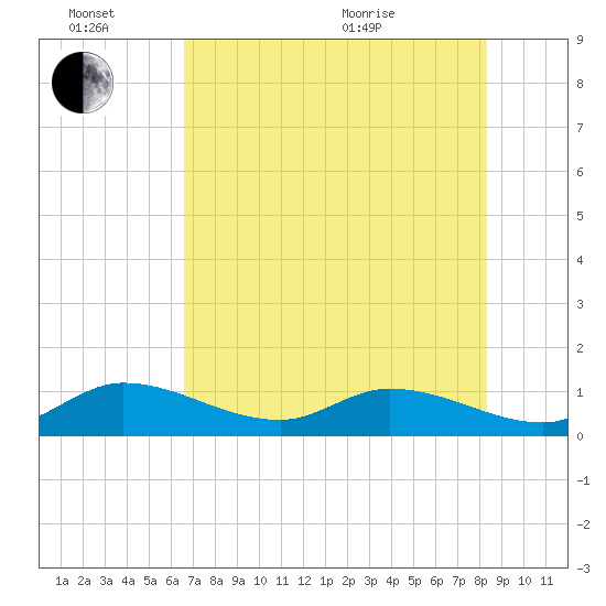 Gopher Key tide chart for Monday, June 26, 2023