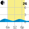 Gopher Key tide chart for Monday, June 26, 2023