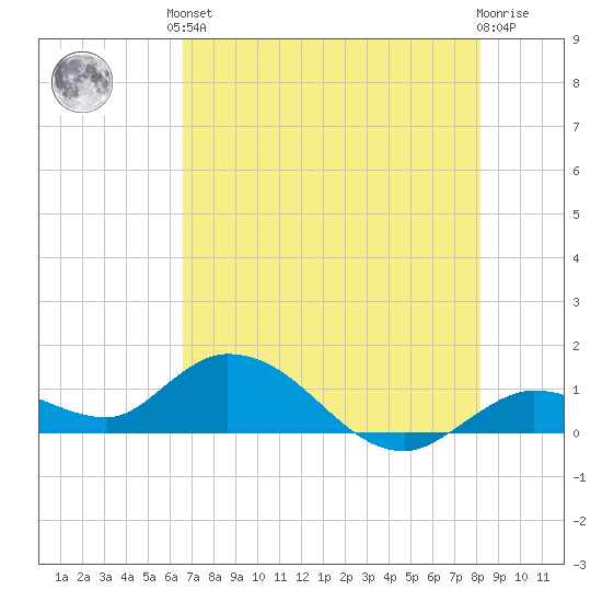 Gopher Key tide chart for Saturday, June 3, 2023
