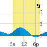 Gopher Key tide chart for Monday, June 5, 2023