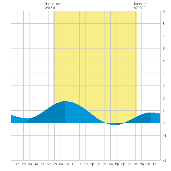 Gopher Key tide chart for Sunday, July 16, 2023