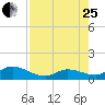 Gopher Key tide chart for Tuesday, July 25, 2023