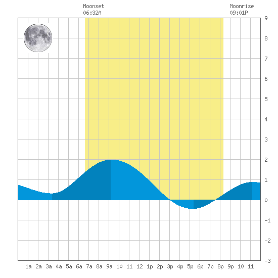 Gopher Key tide chart for Monday, July 3, 2023