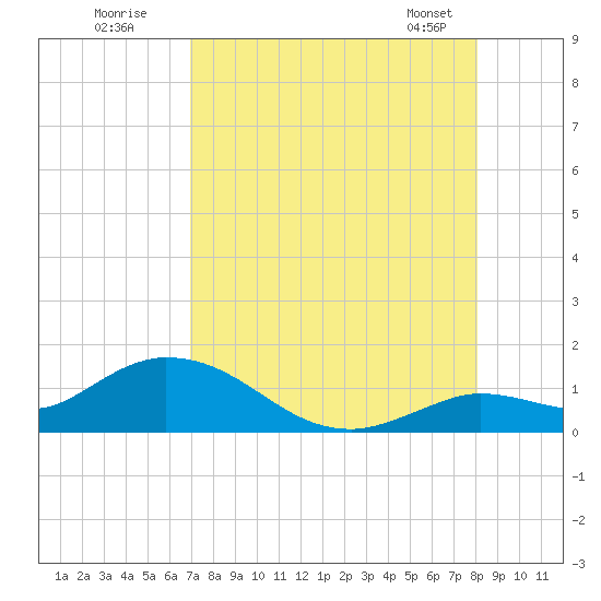 Gopher Key tide chart for Friday, August 11, 2023