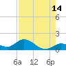 Gopher Key tide chart for Monday, August 14, 2023