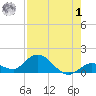 Gopher Key tide chart for Tuesday, August 1, 2023