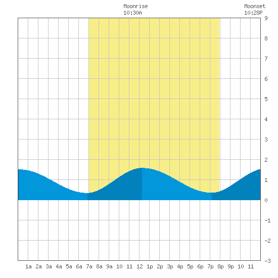 Gopher Key tide chart for Sunday, August 20, 2023