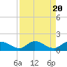Gopher Key tide chart for Sunday, August 20, 2023