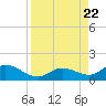 Gopher Key tide chart for Tuesday, August 22, 2023