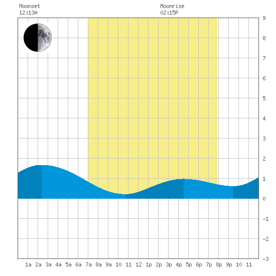 Gopher Key tide chart for Thursday, August 24, 2023