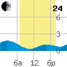 Gopher Key tide chart for Thursday, August 24, 2023