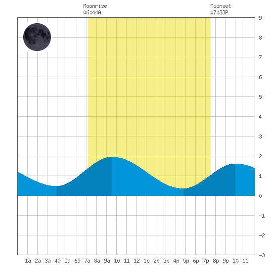 Gopher Key tide chart for Thursday, September 14, 2023