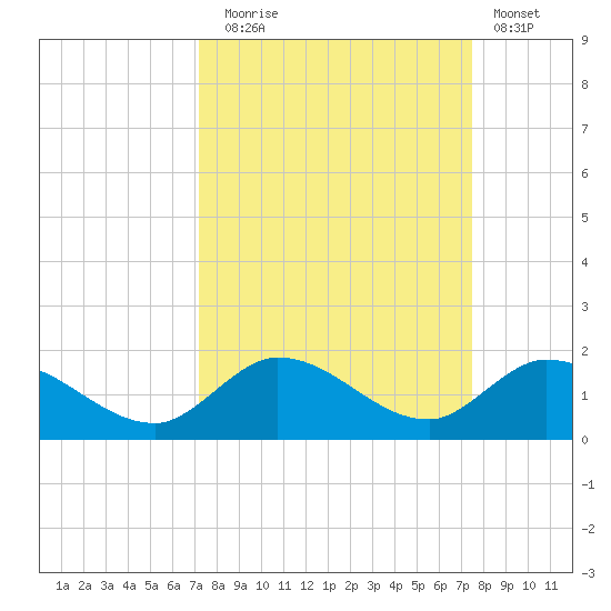 Gopher Key tide chart for Saturday, September 16, 2023