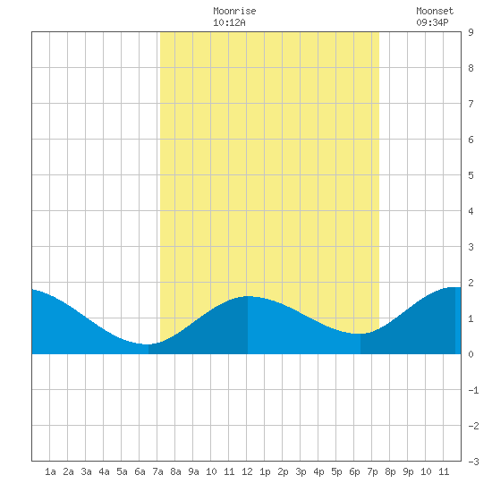 Gopher Key tide chart for Monday, September 18, 2023