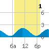 Gopher Key tide chart for Friday, September 1, 2023