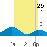 Gopher Key tide chart for Monday, September 25, 2023