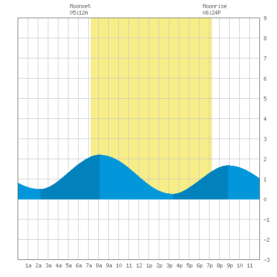 Gopher Key tide chart for Wednesday, September 27, 2023