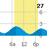 Gopher Key tide chart for Wednesday, September 27, 2023