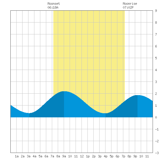 Gopher Key tide chart for Thursday, September 28, 2023