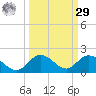 Gopher Key tide chart for Friday, September 29, 2023