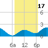 Gopher Key tide chart for Tuesday, October 17, 2023
