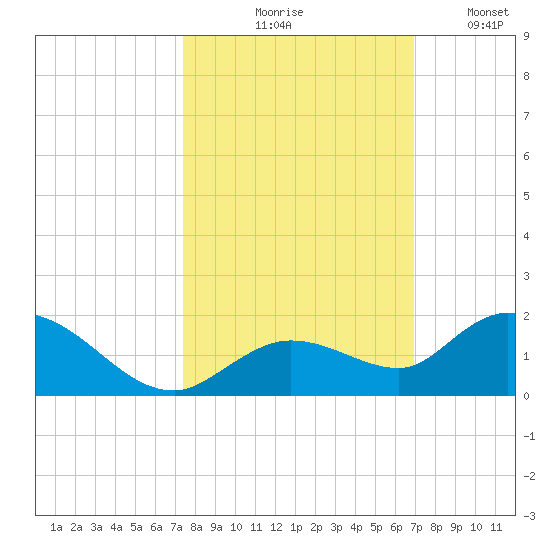 Gopher Key tide chart for Wednesday, October 18, 2023