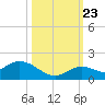 Gopher Key tide chart for Monday, October 23, 2023