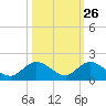 Gopher Key tide chart for Thursday, October 26, 2023