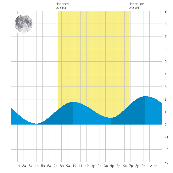Gopher Key tide chart for Saturday, October 28, 2023