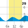 Gopher Key tide chart for Sunday, October 29, 2023