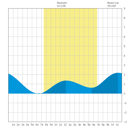 Gopher Key tide chart for Tuesday, October 31, 2023