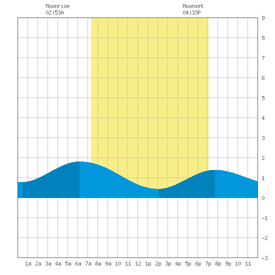 Gopher Key tide chart for Monday, October 9, 2023