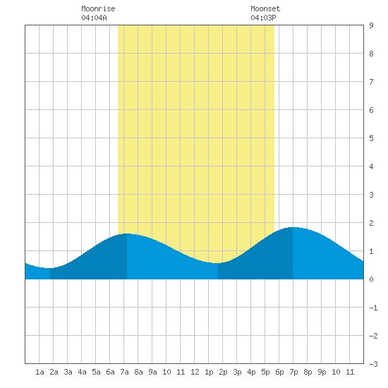 Gopher Key tide chart for Friday, November 10, 2023