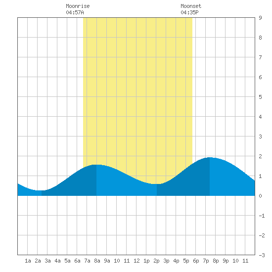 Gopher Key tide chart for Saturday, November 11, 2023