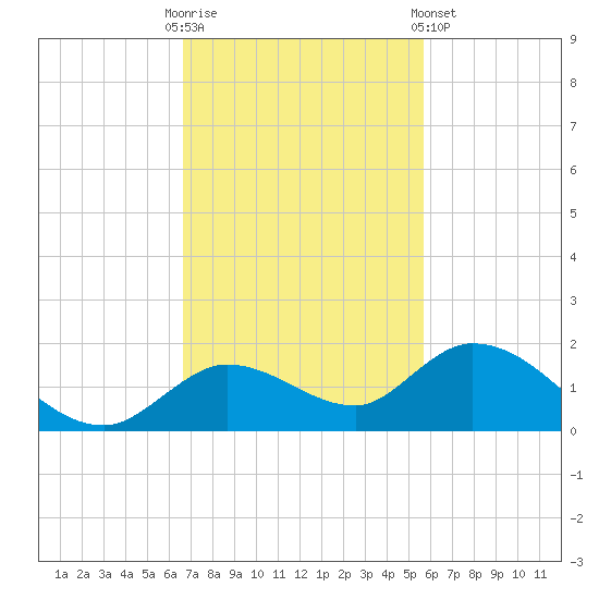 Gopher Key tide chart for Sunday, November 12, 2023