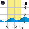 Gopher Key tide chart for Monday, November 13, 2023
