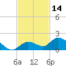 Gopher Key tide chart for Tuesday, November 14, 2023