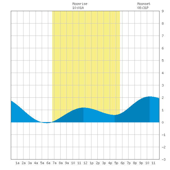 Gopher Key tide chart for Thursday, November 16, 2023