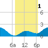 Gopher Key tide chart for Wednesday, November 1, 2023