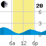 Gopher Key tide chart for Monday, November 20, 2023