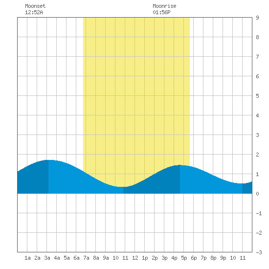 Gopher Key tide chart for Tuesday, November 21, 2023